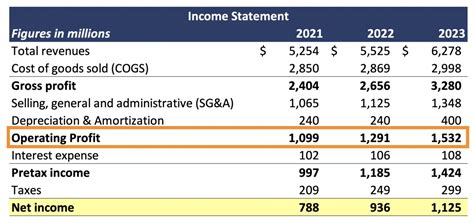 Lv operating profit